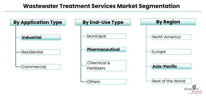 Wastewater-Treatment-Services-Market-Segmentation